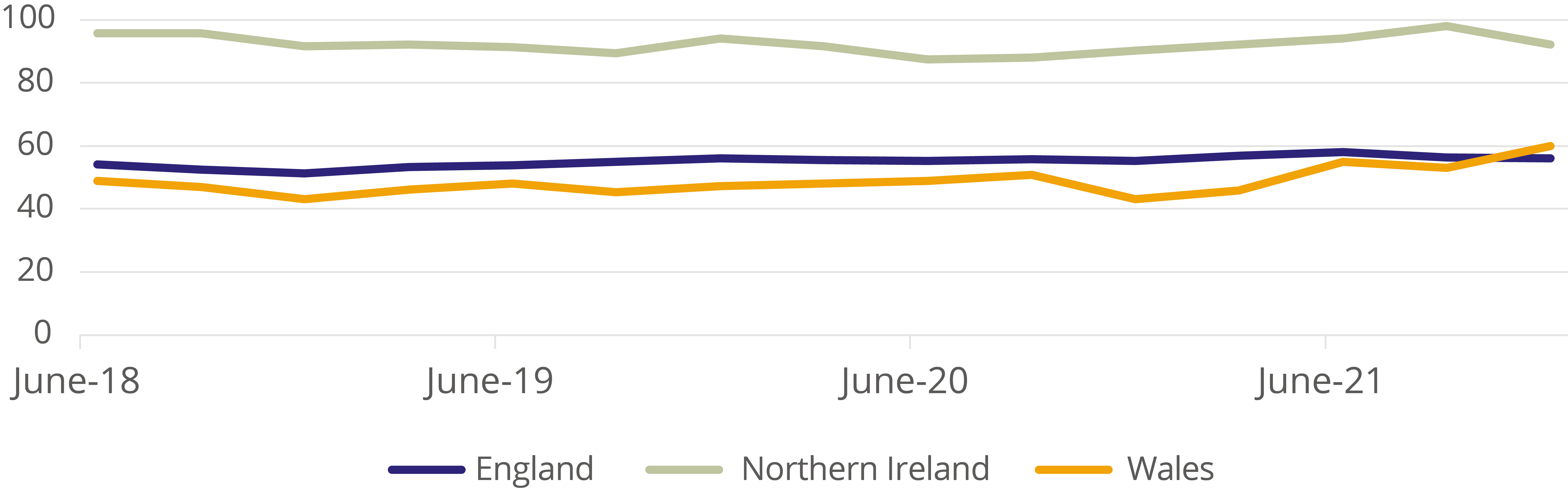 Percentage of meat businesses rated good – Since June 2018, the number of businesses rated good has stayed steady. Northern Ireland has the most at near to 100. England and Wales are similar at around 50 businesses, Wales had a slight decrease in June 2020 but has now increased again.