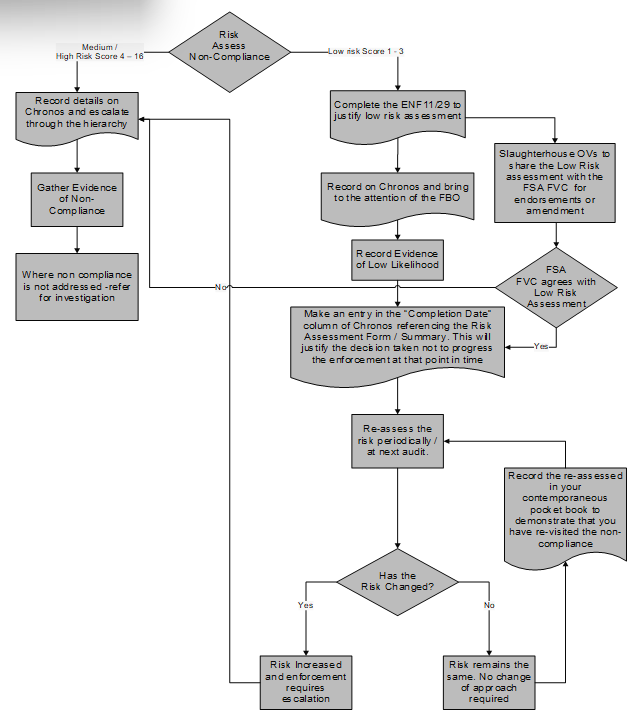 This is a flow chart breaking down the steps in the risk assessment process