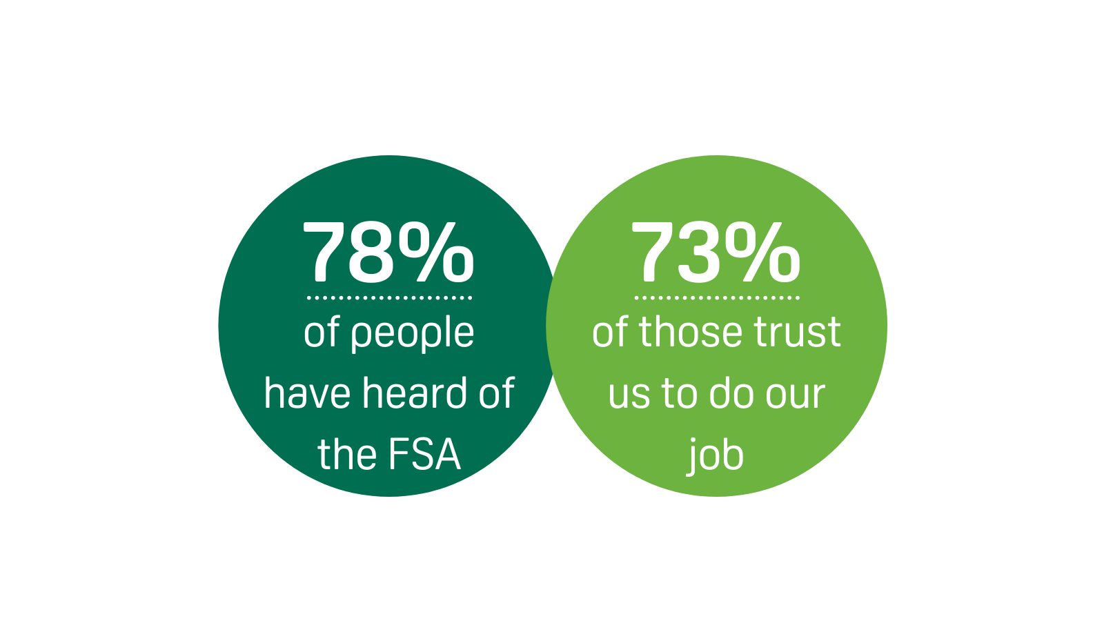 78% of people have heard of the FSA. Of those, 73% trust us to do our job.
