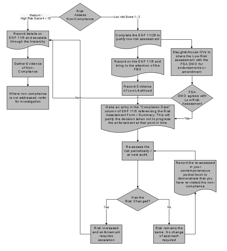 Chapter 7 Enforcement | Food Standards Agency