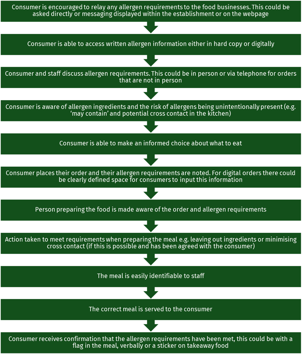 An allergen guidance flowchart showing the 11 steps for an effective flow of information for ensuring that customers receive the information they need about presence of allergens in food.