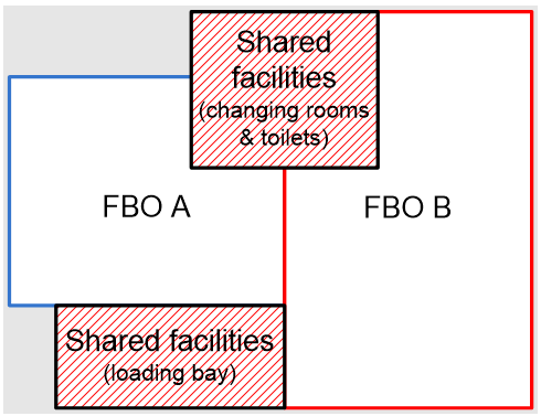 Example of shared facilities between two FBOs where FBO A and FBO B both have access to a shared loading bay and shared changing room and toilet facilities