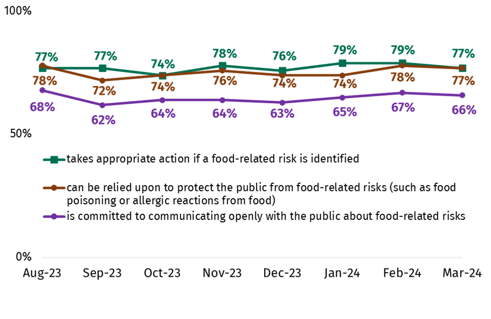 Line chart showing confidence in various functions of the FSA from August 2023 to March 2024. In March, 77% trust it to take appropriate action on food-related risks and that it can be relied upon to protect the public from food-related risks, while 66% say that it is committed to communicating openly with the public about food-related risks.