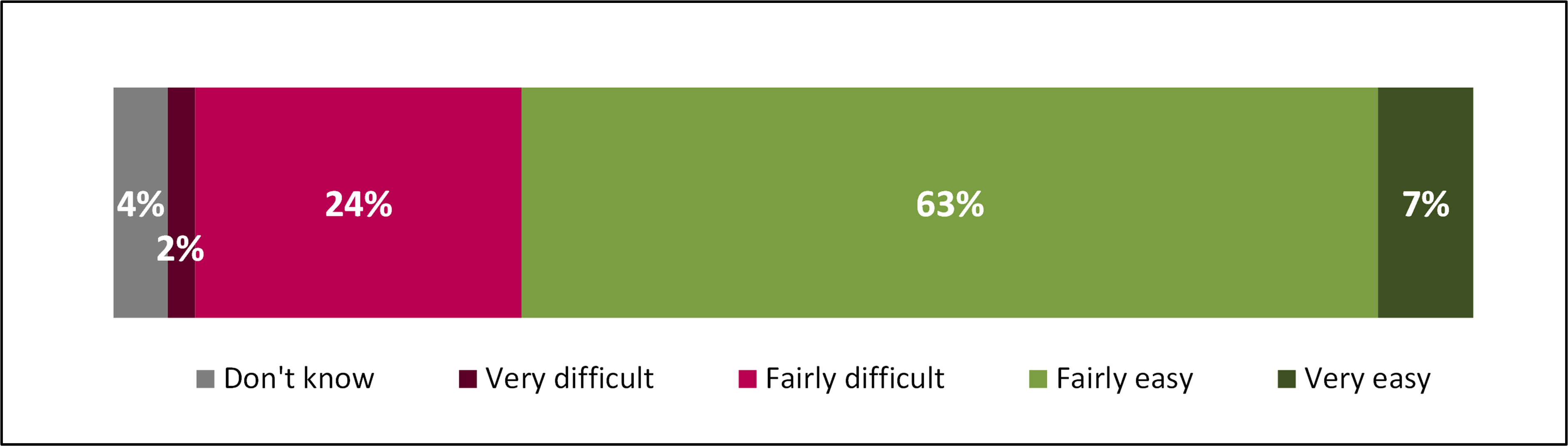 Stacked bar chart showing how easy or difficult Local Authorities have found checking compliance, from 'Very Difficult' to 'Very Easy'.