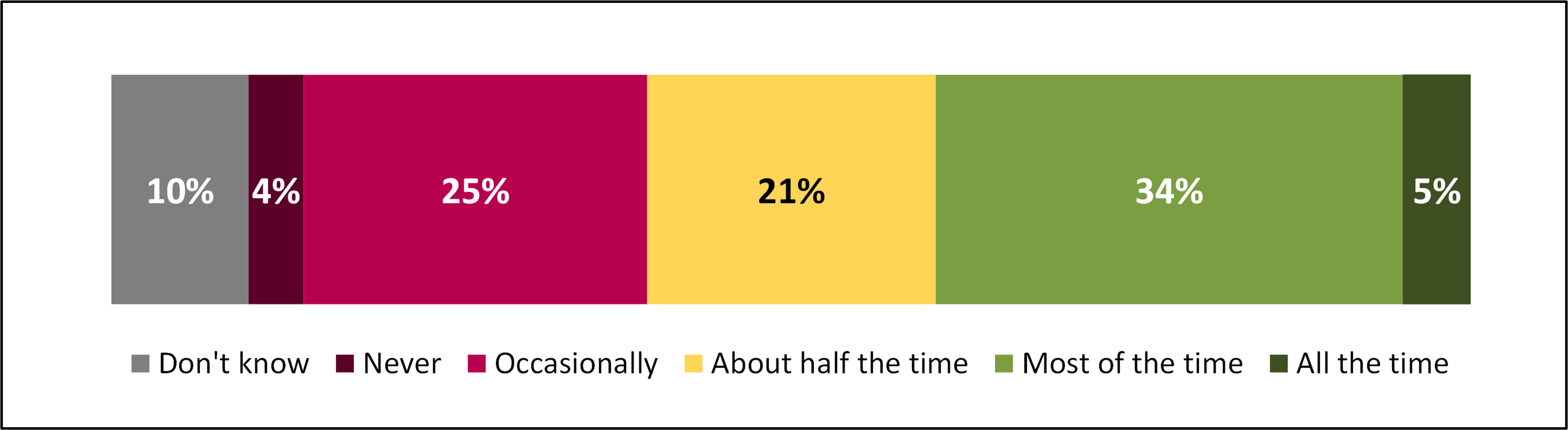 Stacked bar chart showing consumers reporting how often the allergy information they needed was available on Pre-Packed for Direct Sale foods.