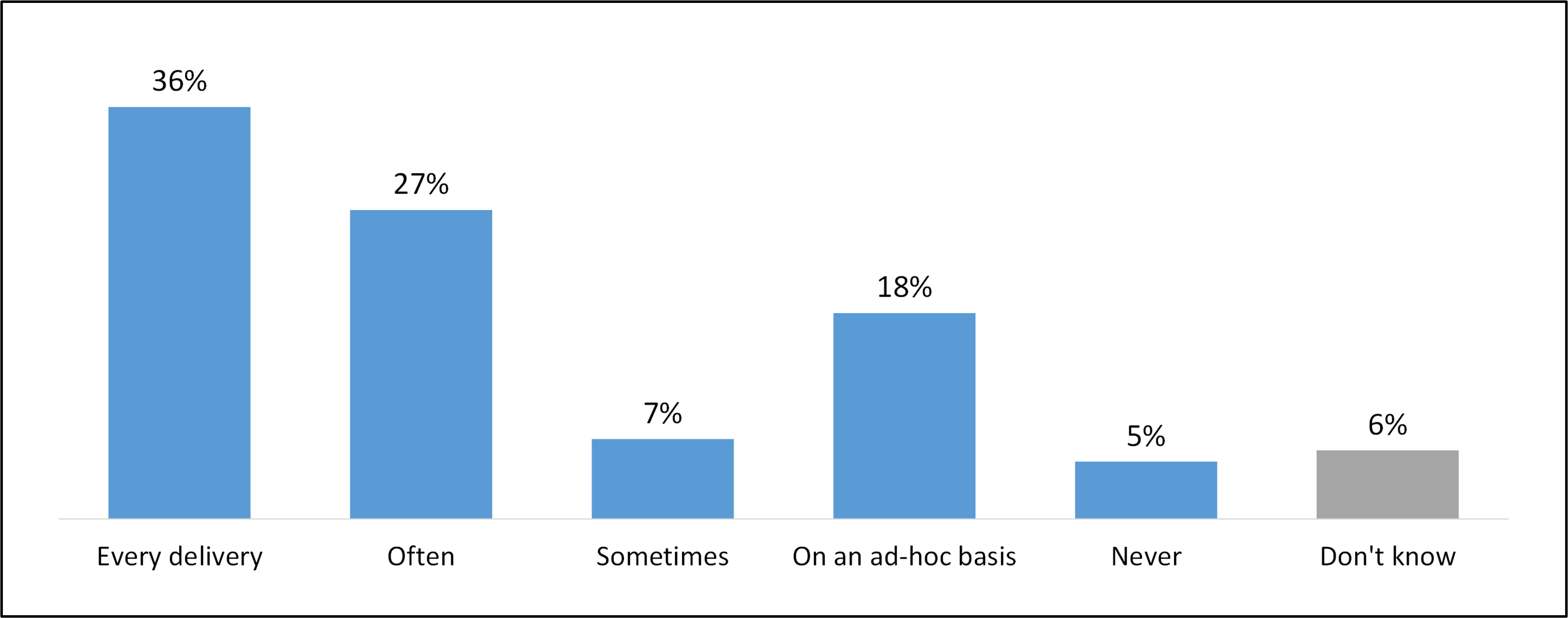 A column chart showing how often Food Business Operators reported checking or auditing the ingredients of products sourced from their suppliers used in Pre-Packed for Direct Sale foods.