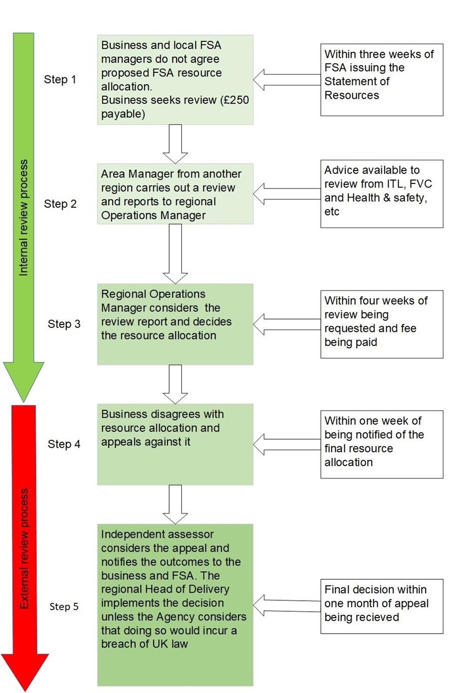 Internal and External Review Process Flowchart, containing stages 1 to 4.