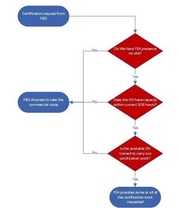 Certifcation request from FBO decision tree