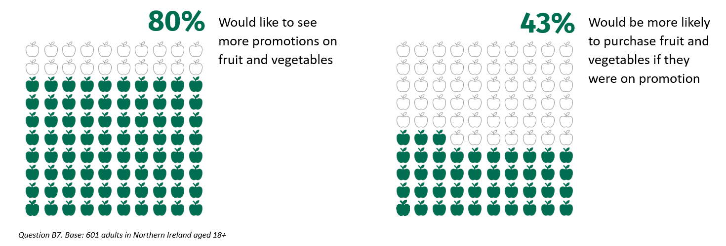 illustration showing 80% consumers would like to see more promotions on fruit and vegetables. 43% would be more likely to purchase fruit and vegetables if they were on promotion 