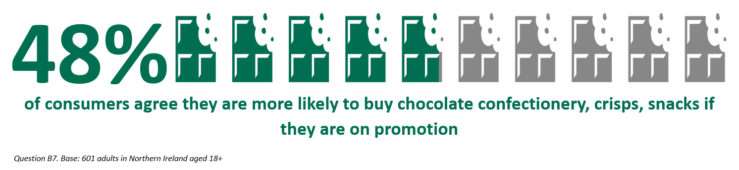 Image illustrating 48% of consumers agree they are more likely to buy chocolate confectionery, crisps, snacks if they are on promotion. 