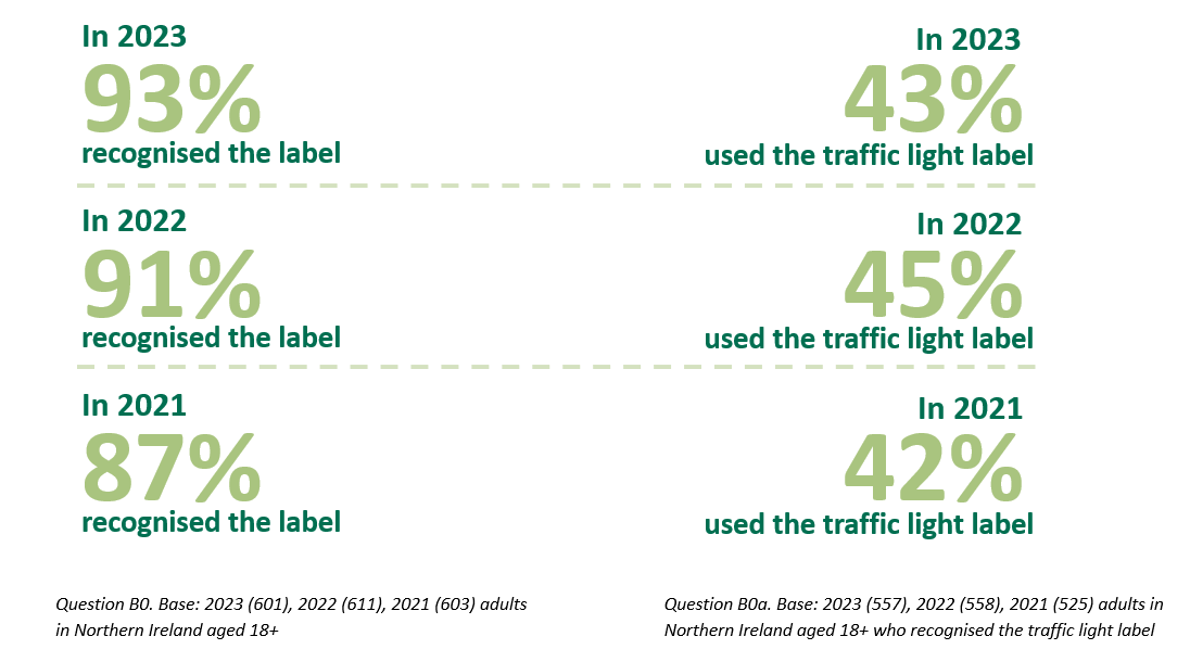 Image illustrating recognition and usage of traffic light label from 2021 to 2023. In 2023, 93% recognised the label and 43% used the traffic light label.  In 2022, 91% recognised the label and 45% used the traffic light label.  In 2021, 87% recognised the label and 42% used the traffic light label. 