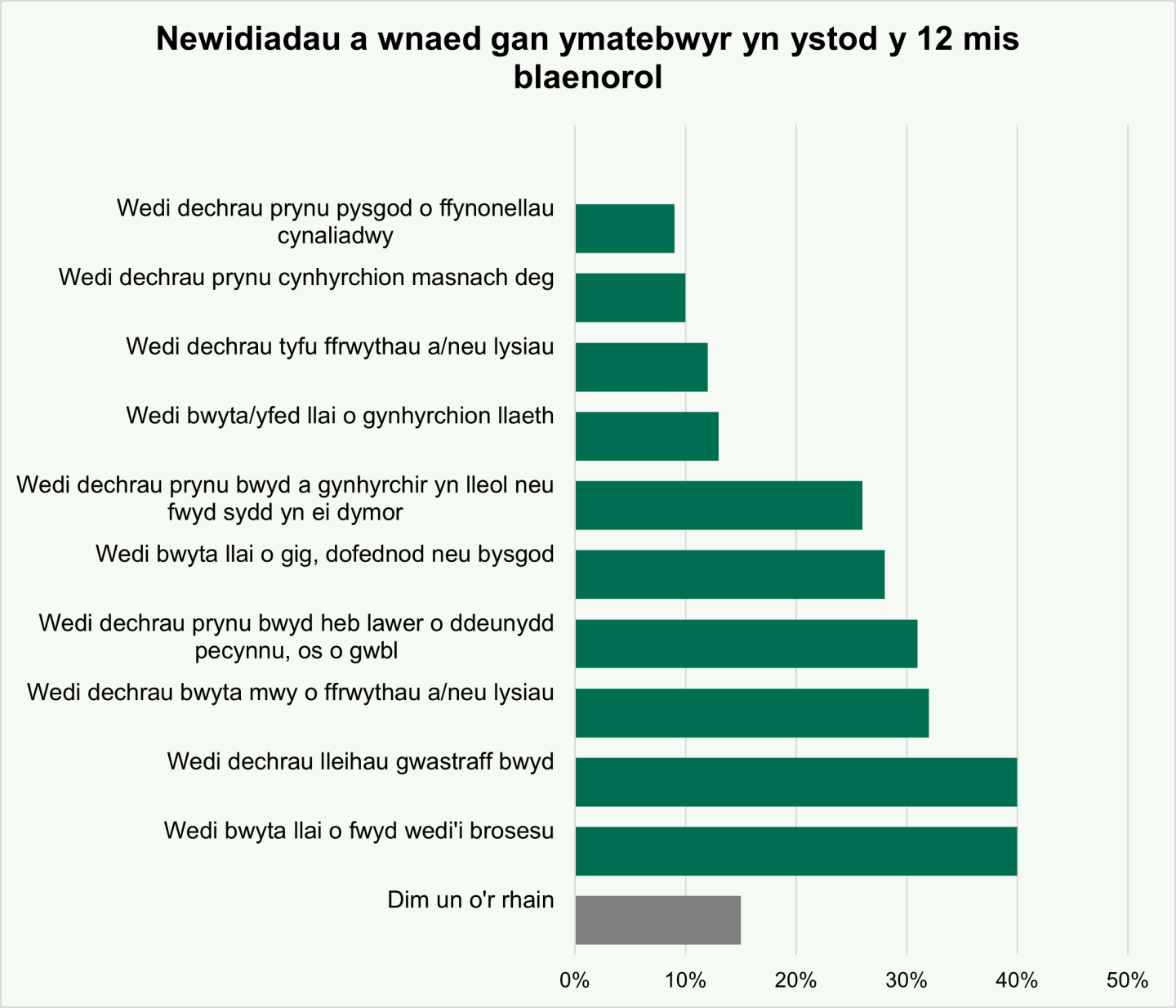 Newidiadau a wnaed gan ymatebwyr yn ystod y 12 mis blaenorol 