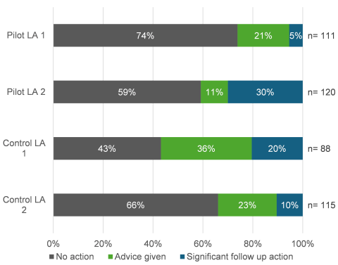 Bar chart to compare the proportion of interventions that required follow up action for each pilot and control LA. 