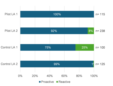 Bar chart to compare the proportion of proactive and reactive interventions for each pilot and control LA. Pilot 1 had 100% proactive interventions. Pilot 2 had 92% proactive and 9% reactive interventions. Control 1 had 75% proactive and 25% reactive. Control 2 had 99% proactive and 1% reactive.