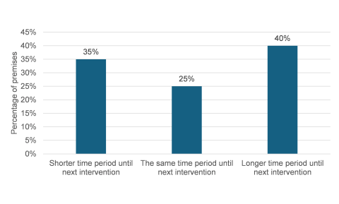 A bar chart showing overall how the intervention frequencies for businesses changed under the proposed model. 35% had a shorter time period until next intervention, 25% had the same time period (no change), and 40% had a longer time period until next intervention.