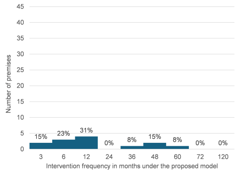 A bar chart showing the percentage of businesses with different intervention frequencies under the proposed model who were previously categorised as a 12 month intervention frequency. 15% of these premises increased in frequency to 3 month frequencies, 23% increased to a 6 month frequency, 31% stayed at a 12 month frequency, 8% decreased frequency to 36 months, 15% decreased to 48 month frequency, 8% decreased to 60 months.