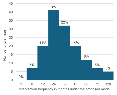 A bar chart showing the percentage of businesses with different intervention frequencies under the proposed model who were previously categorised as a 24 month intervention frequency. 5% of these premises increased in frequency to 6 month frequencies, 14% increased to a 12 month frequency, 28% stayed at a 24 month frequency, 22% decreased frequency to 36 months, 14% decreased to 48 month frequency, 8% decreased to 60 months, 5%decreased to 72 months and 3% decreased in frequency to 120 months.