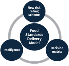 Diagram depicting the three elements of the Food Standards Delivery Model: the New risk rating scheme, the Decision Matrix and Intelligence.