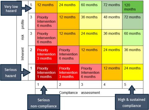 Table mapping risk and compliance levels.