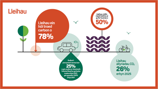 Rydym yn addo lleihau ein hôl troed carbon 78%