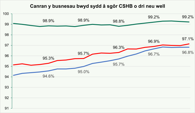 Graff i ddangos canran y busnesau bwyd sydd â sgôr CSHB o dri neu well 