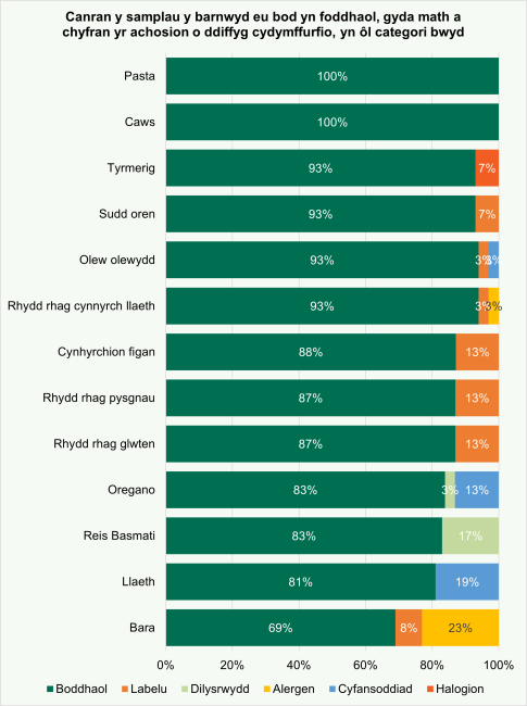 Canran y samplau y barnwyd eu bod yn foddhaol, gyda math a chyfran yr achosion o ddiffyg cydymffurfio, yn ôl categori bwyd