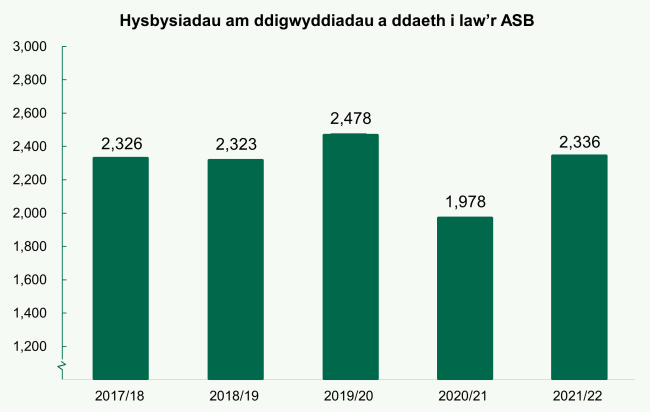 Graff i ddangos hysbysiadau am ddigwyddiadau a ddaeth i law'r ASB