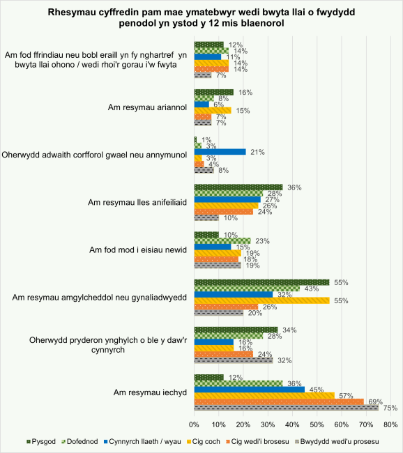 Rhesymau cyffredin pam mae ymatebwyr wedi bwyta llai o fwydydd penodol yn ystod y 12 mis blaenorol